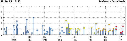 Graph showing earthquake timing and magnitude