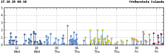 Graph showing earthquake timing and magnitude
