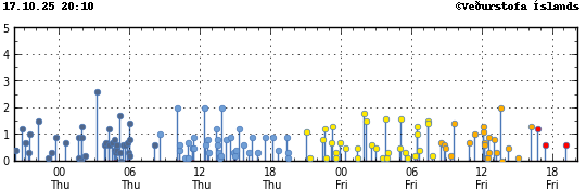Graph showing earthquake timing and magnitude