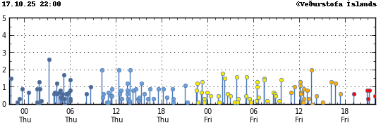Graph showing earthquake timing and magnitude