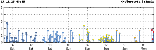 Graph showing earthquake timing and magnitude