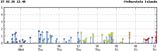 Graph showing earthquake timing and magnitude