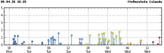 Graph showing earthquake timing and magnitude