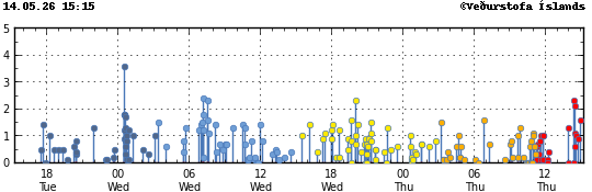 Graph showing earthquake timing and magnitude