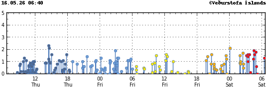 Graph showing earthquake timing and magnitude
