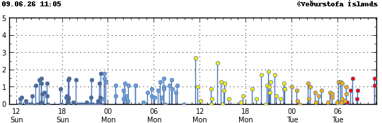 Graph showing earthquake timing and magnitude