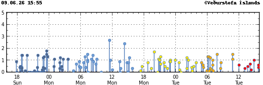 Graph showing earthquake timing and magnitude
