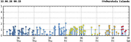 Graph showing earthquake timing and magnitude