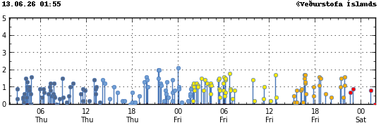 Graph showing earthquake timing and magnitude