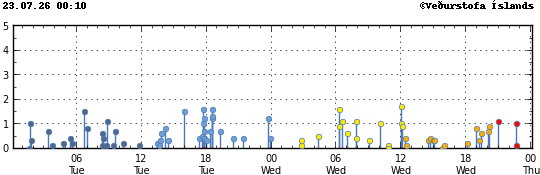 Graph showing earthquake timing and magnitude