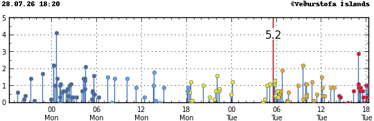 Graph showing earthquake timing and magnitude