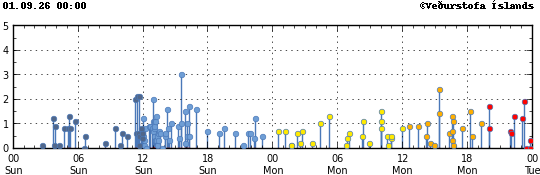 Graph showing earthquake timing and magnitude