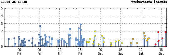 Graph showing earthquake timing and magnitude