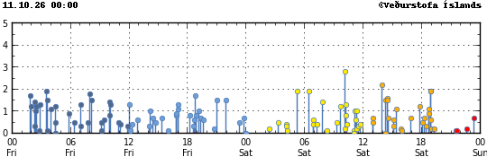 Graph showing earthquake timing and magnitude