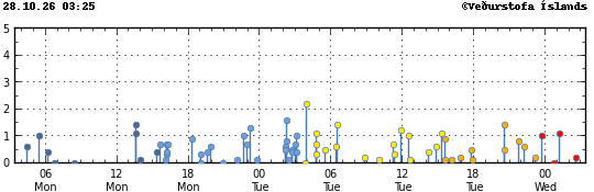 Graph showing earthquake timing and magnitude