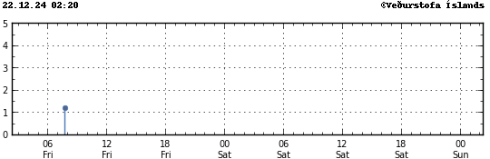 Graph showing earthquake timing and magnitude