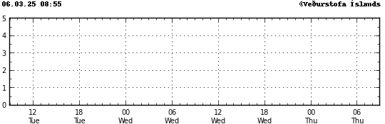 Graph showing earthquake timing and magnitude