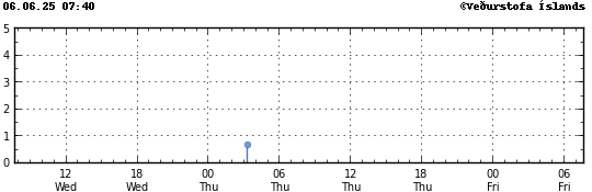 Graph showing earthquake timing and magnitude