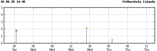 Graph showing earthquake timing and magnitude