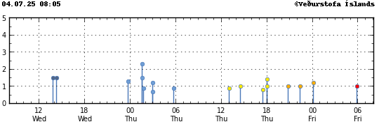 Graph showing earthquake timing and magnitude