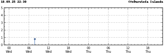 Graph showing earthquake timing and magnitude