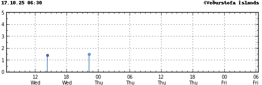 Graph showing earthquake timing and magnitude