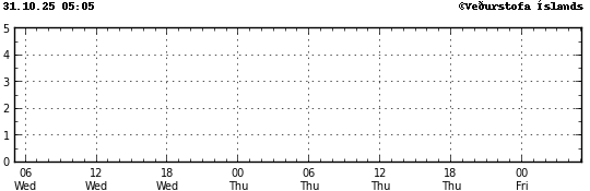 Graph showing earthquake timing and magnitude