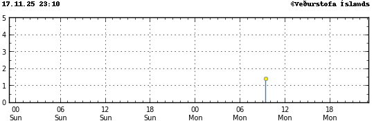 Graph showing earthquake timing and magnitude