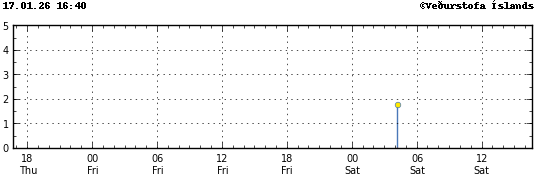 Graph showing earthquake timing and magnitude