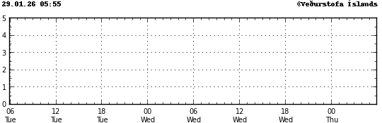 Graph showing earthquake timing and magnitude