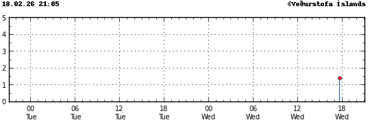 Graph showing earthquake timing and magnitude