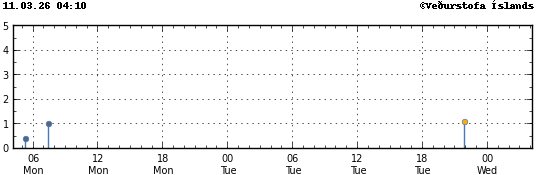 Graph showing earthquake timing and magnitude