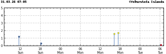 Graph showing earthquake timing and magnitude