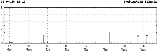 Graph showing earthquake timing and magnitude