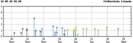 Graph showing earthquake timing and magnitude