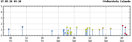 Graph showing earthquake timing and magnitude