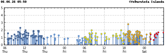 Graph showing earthquake timing and magnitude