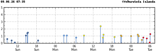 Graph showing earthquake timing and magnitude