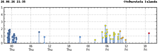 Graph showing earthquake timing and magnitude