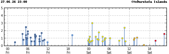 Graph showing earthquake timing and magnitude
