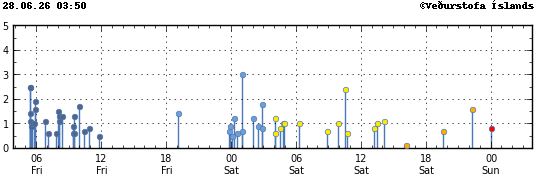 Graph showing earthquake timing and magnitude