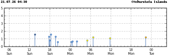 Graph showing earthquake timing and magnitude
