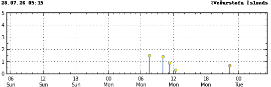 Graph showing earthquake timing and magnitude