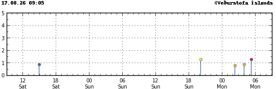 Graph showing earthquake timing and magnitude