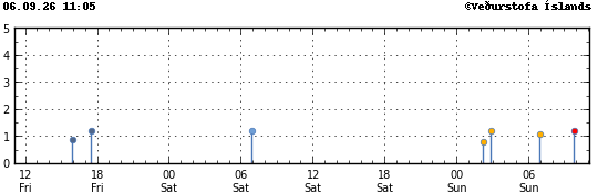 Graph showing earthquake timing and magnitude