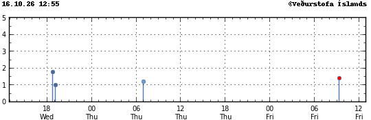 Graph showing earthquake timing and magnitude