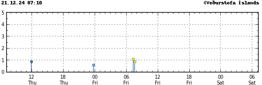 Graph showing earthquake timing and magnitude