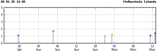 Graph showing earthquake timing and magnitude