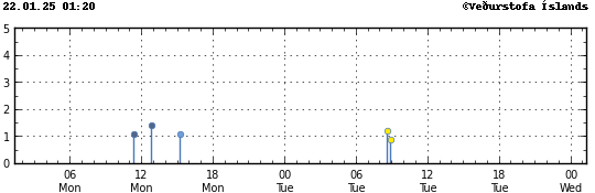 Graph showing earthquake timing and magnitude