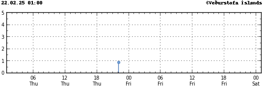 Graph showing earthquake timing and magnitude